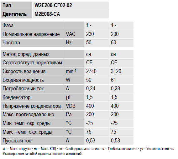 Рабочие параметры Ebmpapst W2E200-CF02-02