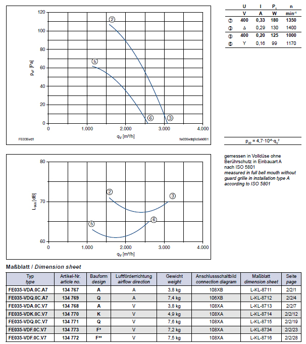 Технические характеристики  и график производительности FE035-VDQ.0C.A7