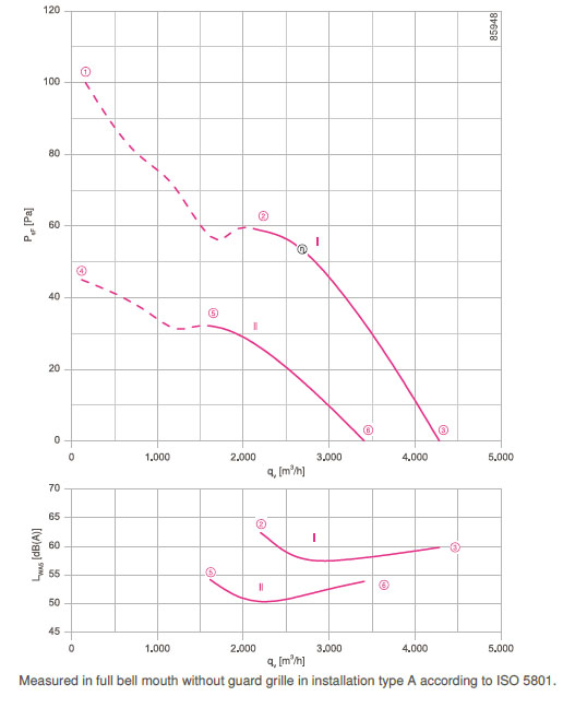 График производительности FN045-SDL.2C.A7P3