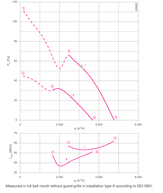 График производительности FN045.SDQ.4F.V7P1