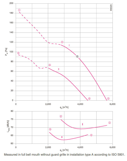 График производительности FN045-VDI.2F.V7P2